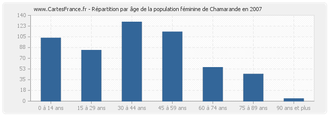 Répartition par âge de la population féminine de Chamarande en 2007