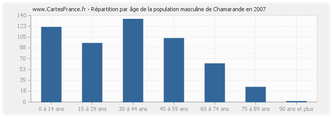 Répartition par âge de la population masculine de Chamarande en 2007