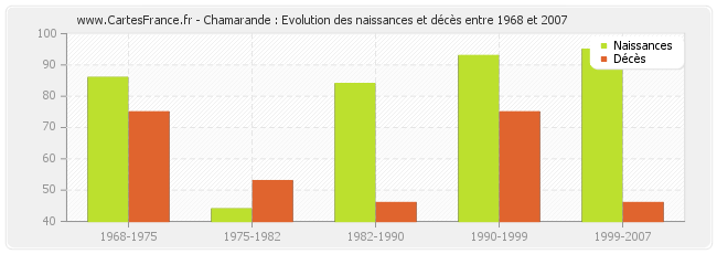 Chamarande : Evolution des naissances et décès entre 1968 et 2007