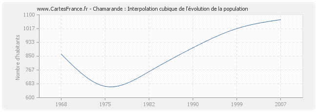 Chamarande : Interpolation cubique de l'évolution de la population