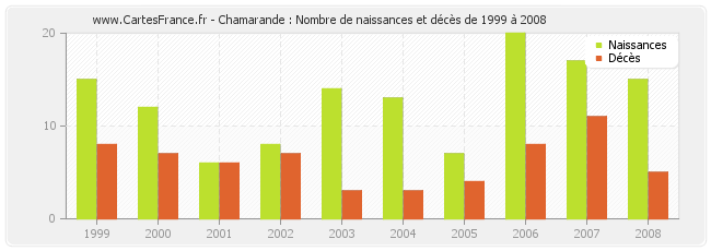 Chamarande : Nombre de naissances et décès de 1999 à 2008