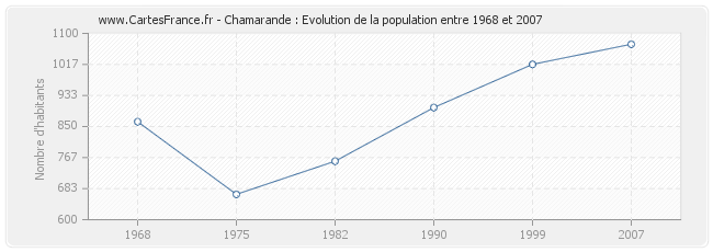 Population Chamarande