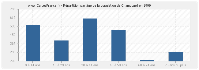 Répartition par âge de la population de Champcueil en 1999