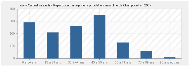 Répartition par âge de la population masculine de Champcueil en 2007