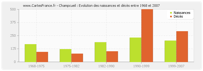Champcueil : Evolution des naissances et décès entre 1968 et 2007