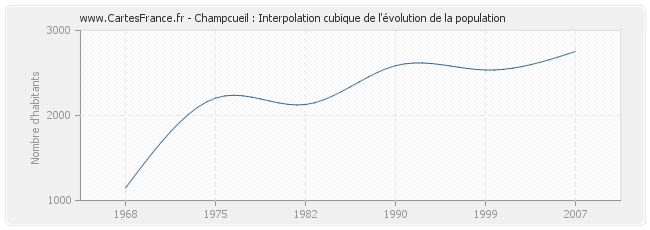Champcueil : Interpolation cubique de l'évolution de la population