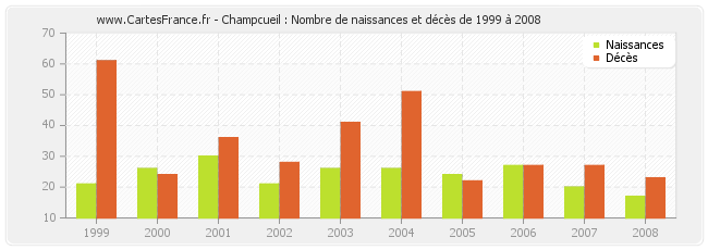 Champcueil : Nombre de naissances et décès de 1999 à 2008