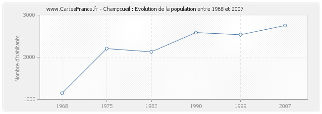 Population Champcueil