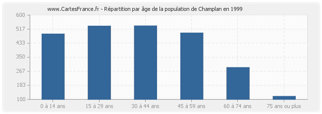 Répartition par âge de la population de Champlan en 1999