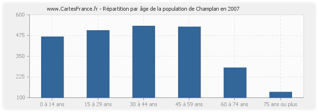 Répartition par âge de la population de Champlan en 2007