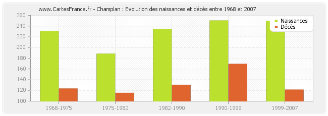 Champlan : Evolution des naissances et décès entre 1968 et 2007