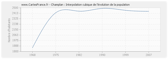 Champlan : Interpolation cubique de l'évolution de la population