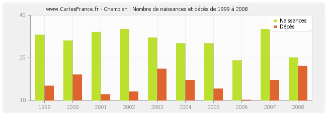 Champlan : Nombre de naissances et décès de 1999 à 2008