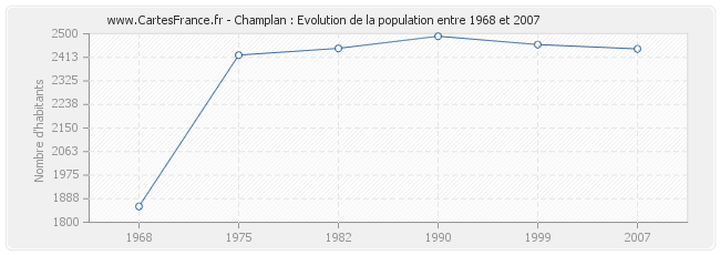 Population Champlan