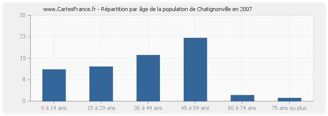 Répartition par âge de la population de Chatignonville en 2007