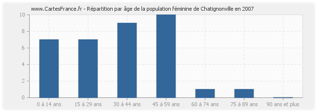 Répartition par âge de la population féminine de Chatignonville en 2007