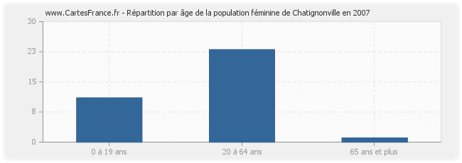 Répartition par âge de la population féminine de Chatignonville en 2007