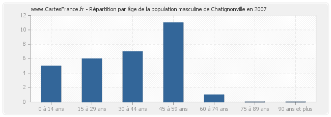 Répartition par âge de la population masculine de Chatignonville en 2007