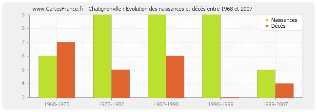 Chatignonville : Evolution des naissances et décès entre 1968 et 2007