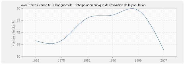 Chatignonville : Interpolation cubique de l'évolution de la population