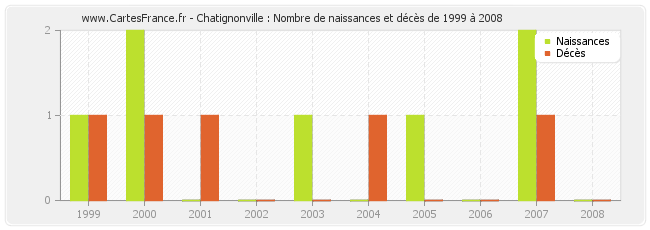 Chatignonville : Nombre de naissances et décès de 1999 à 2008