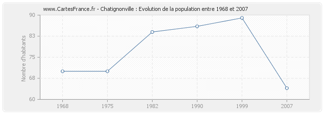 Population Chatignonville