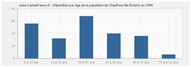 Répartition par âge de la population de Chauffour-lès-Étréchy en 1999