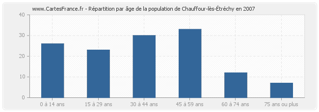 Répartition par âge de la population de Chauffour-lès-Étréchy en 2007