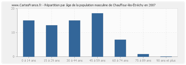 Répartition par âge de la population masculine de Chauffour-lès-Étréchy en 2007