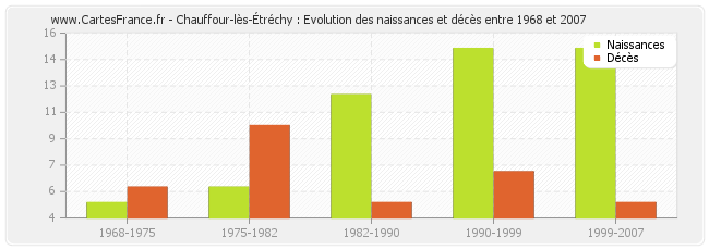 Chauffour-lès-Étréchy : Evolution des naissances et décès entre 1968 et 2007