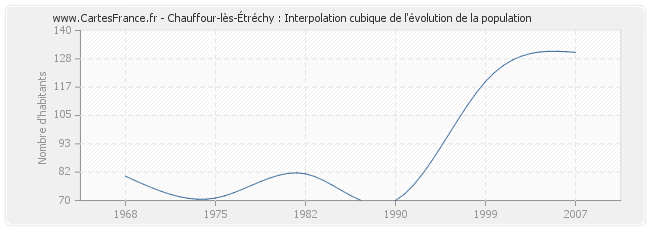 Chauffour-lès-Étréchy : Interpolation cubique de l'évolution de la population