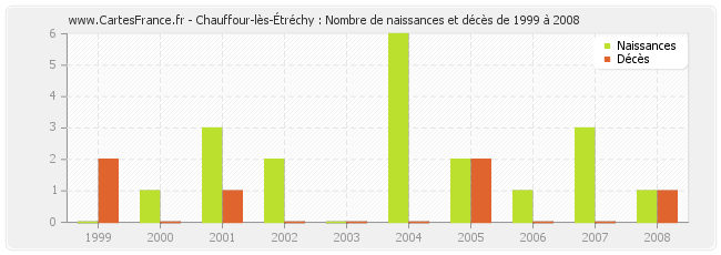 Chauffour-lès-Étréchy : Nombre de naissances et décès de 1999 à 2008