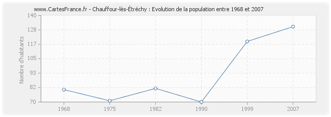 Population Chauffour-lès-Étréchy