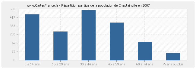 Répartition par âge de la population de Cheptainville en 2007