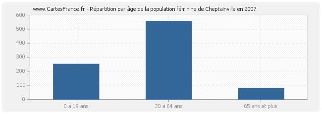 Répartition par âge de la population féminine de Cheptainville en 2007