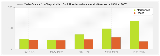 Cheptainville : Evolution des naissances et décès entre 1968 et 2007