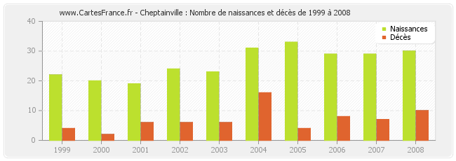 Cheptainville : Nombre de naissances et décès de 1999 à 2008