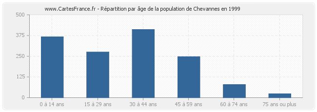 Répartition par âge de la population de Chevannes en 1999