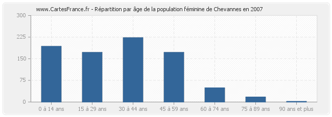 Répartition par âge de la population féminine de Chevannes en 2007