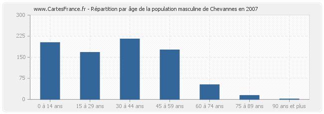 Répartition par âge de la population masculine de Chevannes en 2007