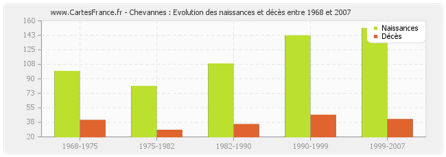 Chevannes : Evolution des naissances et décès entre 1968 et 2007