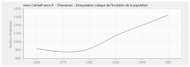 Chevannes : Interpolation cubique de l'évolution de la population