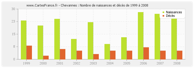 Chevannes : Nombre de naissances et décès de 1999 à 2008