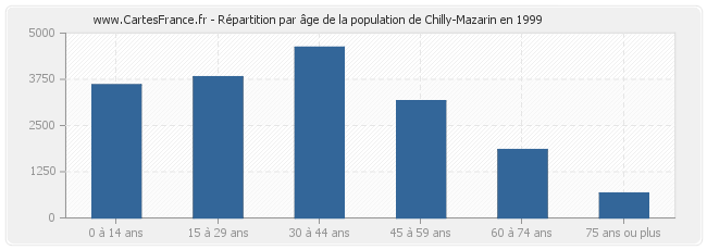 Répartition par âge de la population de Chilly-Mazarin en 1999