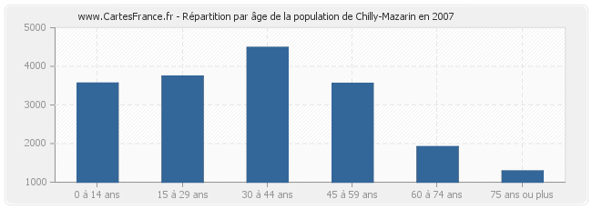 Répartition par âge de la population de Chilly-Mazarin en 2007