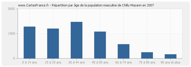 Répartition par âge de la population masculine de Chilly-Mazarin en 2007