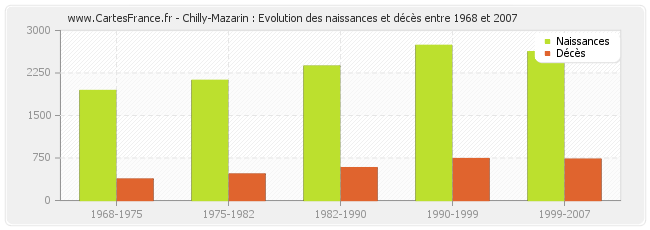 Chilly-Mazarin : Evolution des naissances et décès entre 1968 et 2007