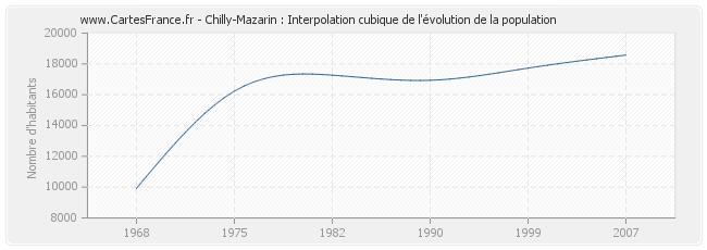 Chilly-Mazarin : Interpolation cubique de l'évolution de la population