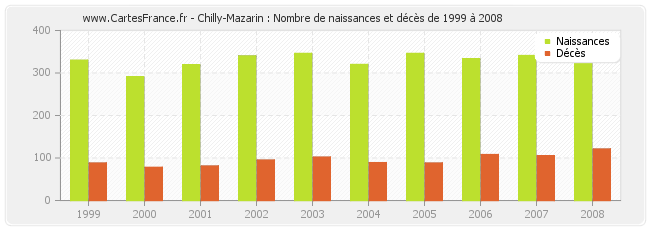 Chilly-Mazarin : Nombre de naissances et décès de 1999 à 2008