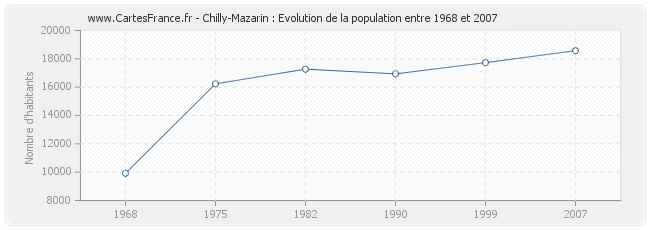 Population Chilly-Mazarin